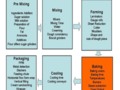 Flow chart for biscuit manufacturing process